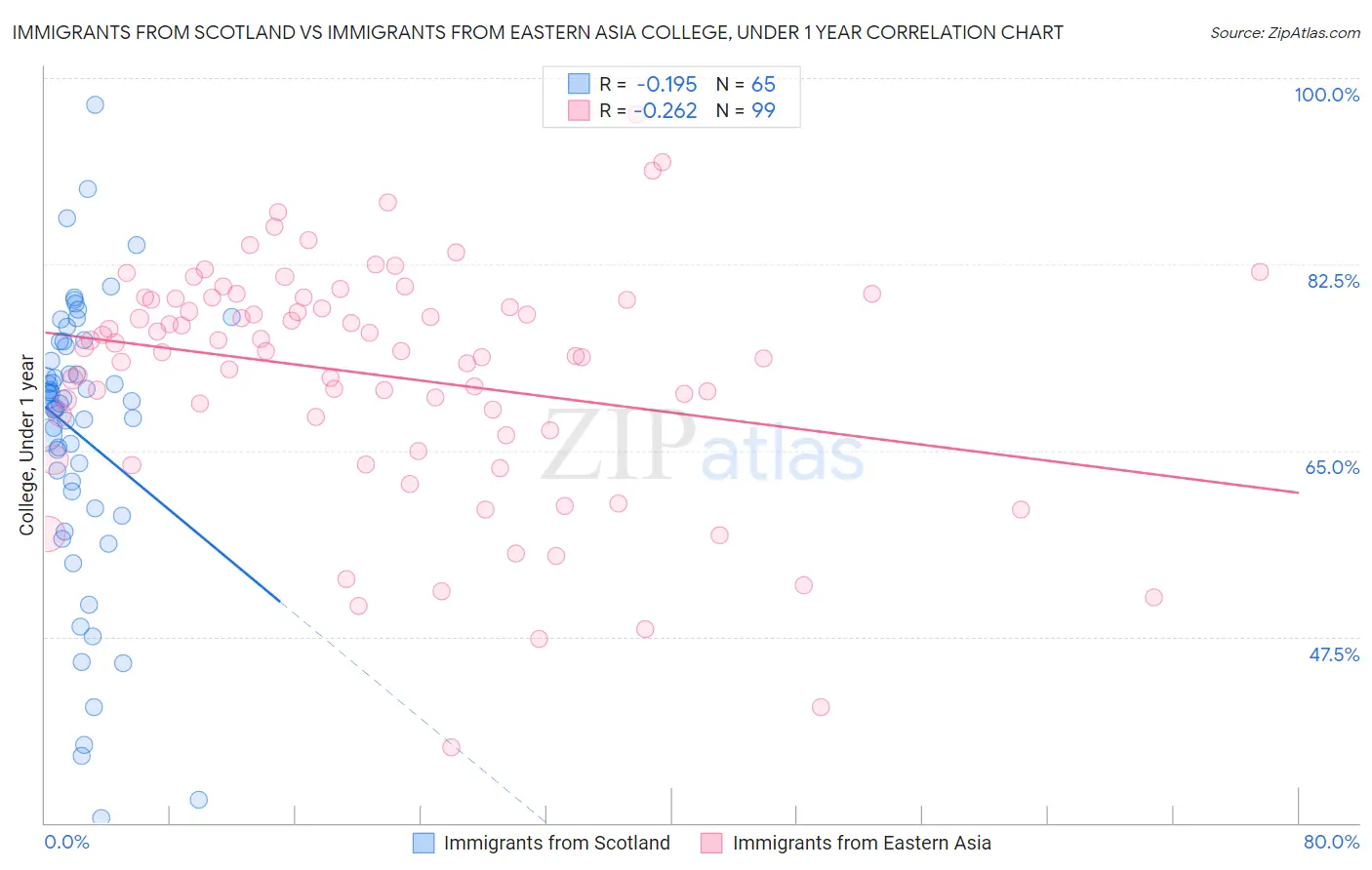 Immigrants from Scotland vs Immigrants from Eastern Asia College, Under 1 year
