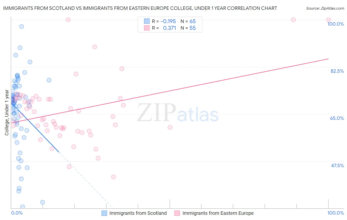 Immigrants from Scotland vs Immigrants from Eastern Europe College, Under 1 year