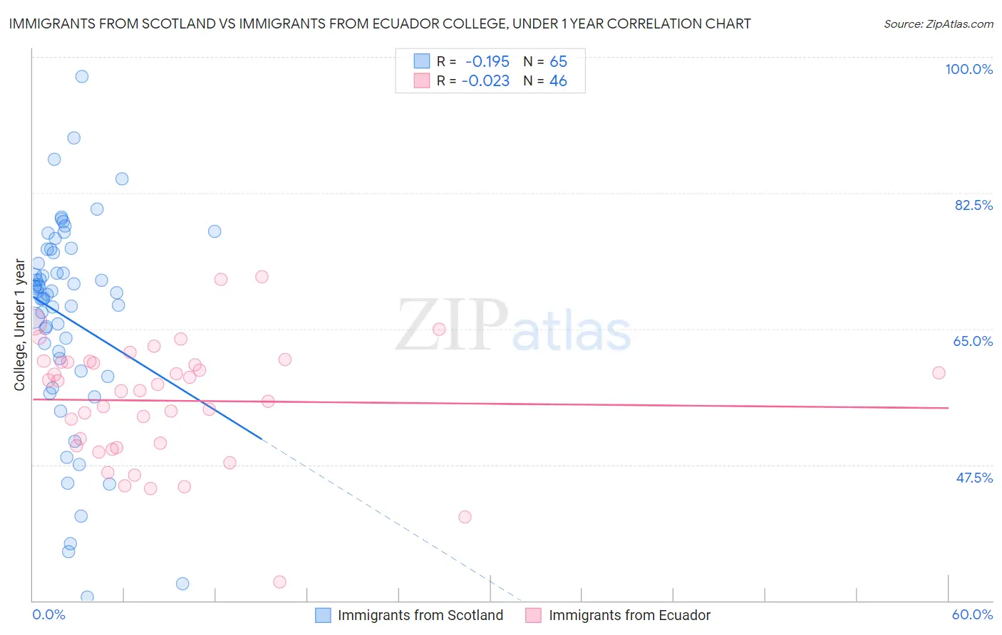 Immigrants from Scotland vs Immigrants from Ecuador College, Under 1 year