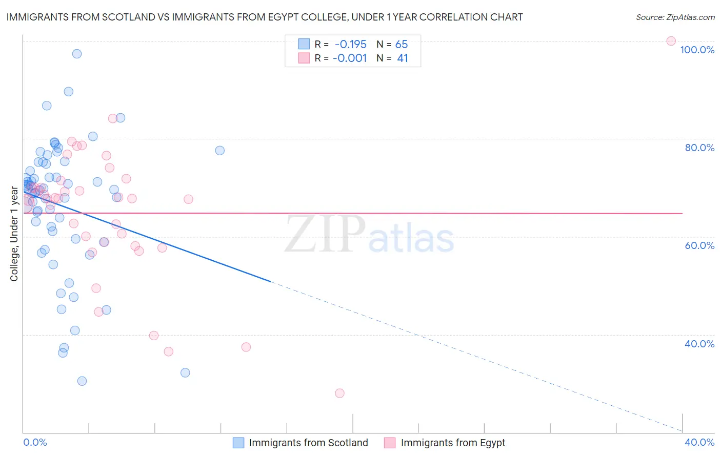 Immigrants from Scotland vs Immigrants from Egypt College, Under 1 year