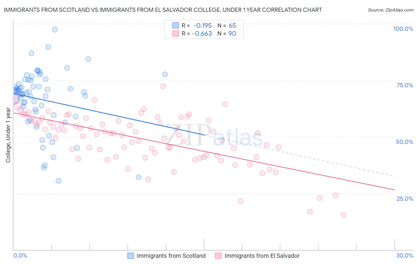 Immigrants from Scotland vs Immigrants from El Salvador College, Under 1 year