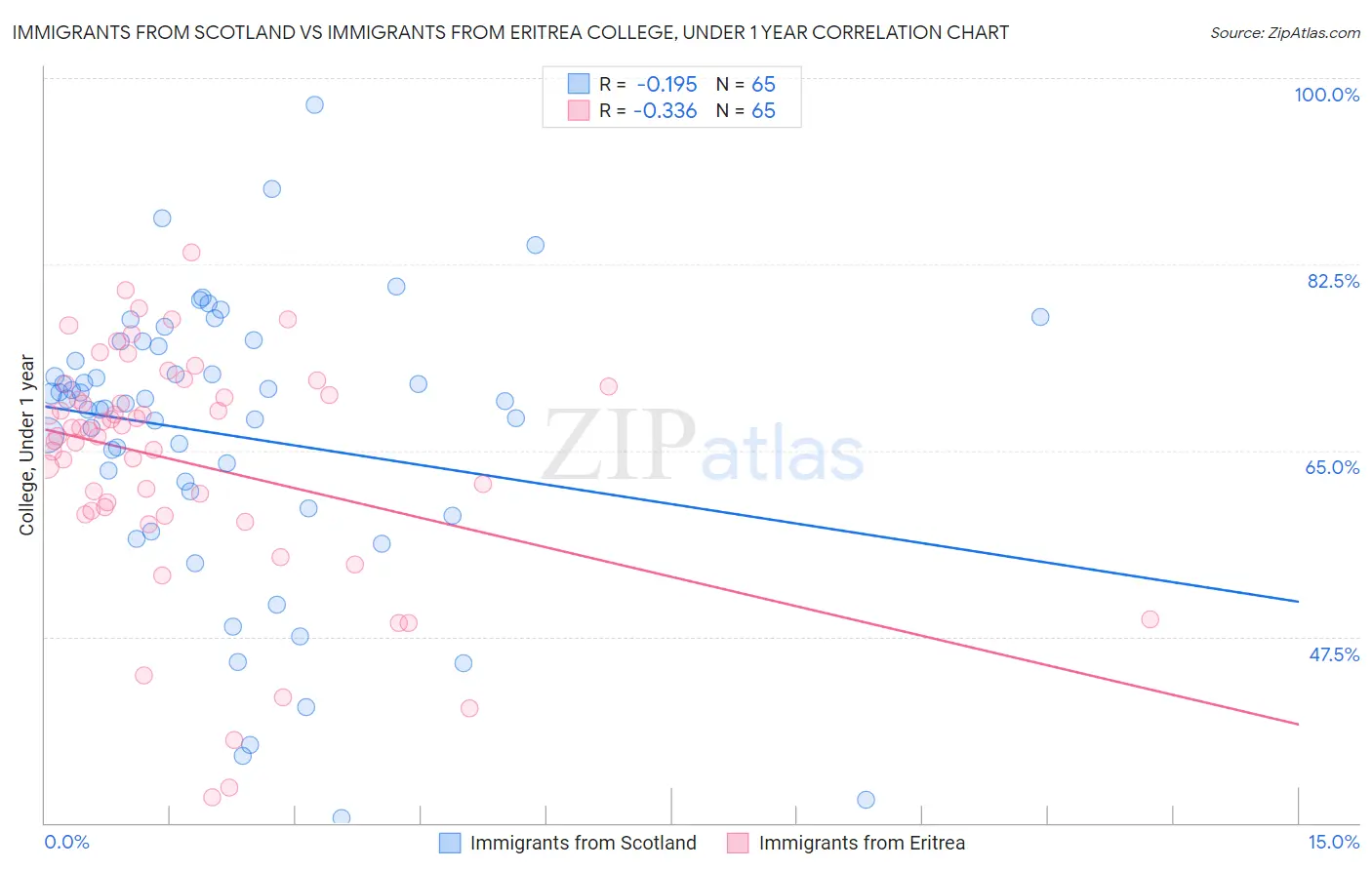 Immigrants from Scotland vs Immigrants from Eritrea College, Under 1 year