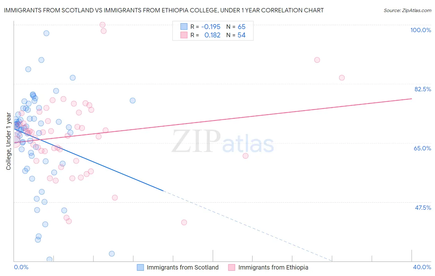 Immigrants from Scotland vs Immigrants from Ethiopia College, Under 1 year