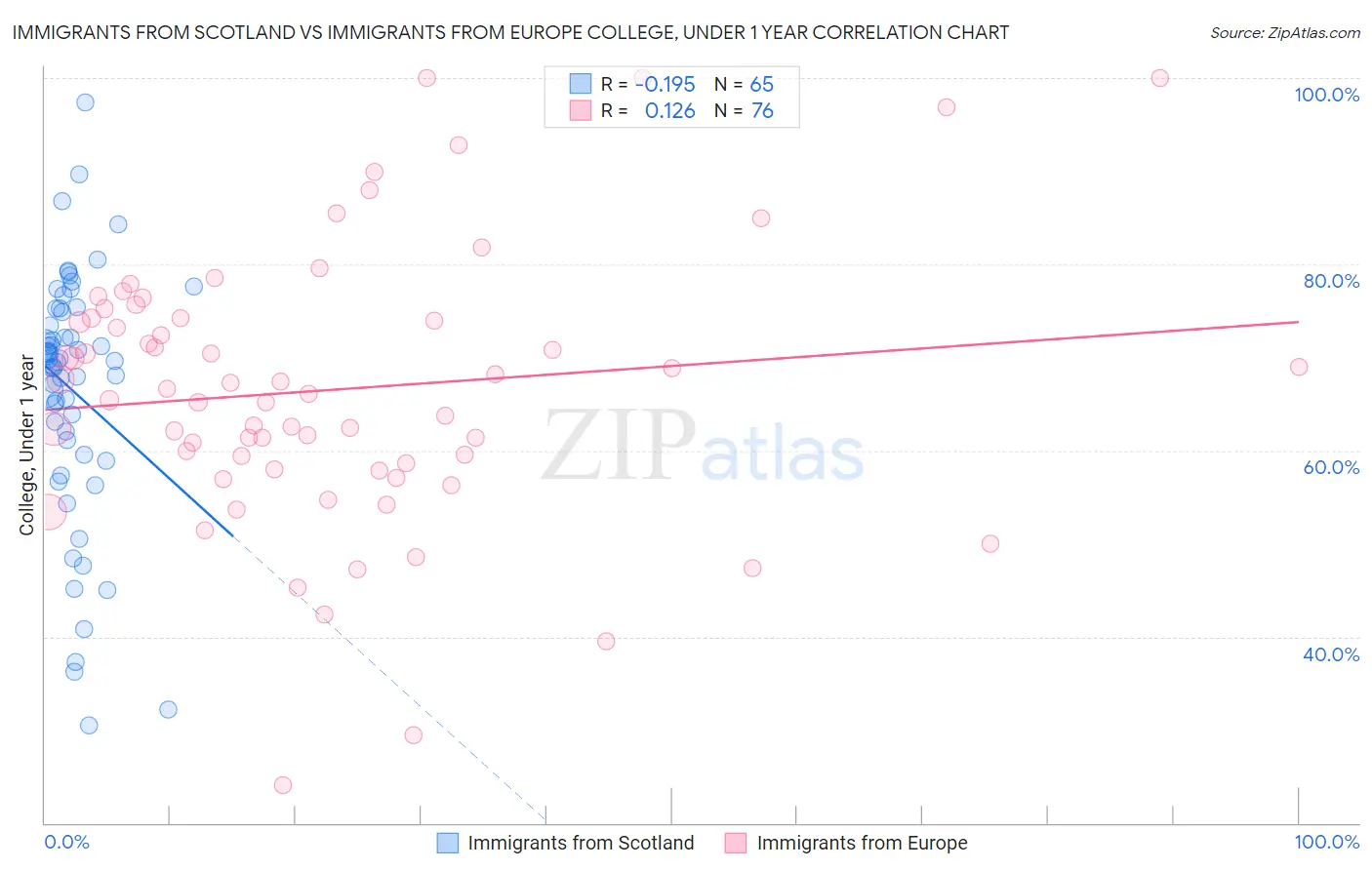 Immigrants from Scotland vs Immigrants from Europe College, Under 1 year