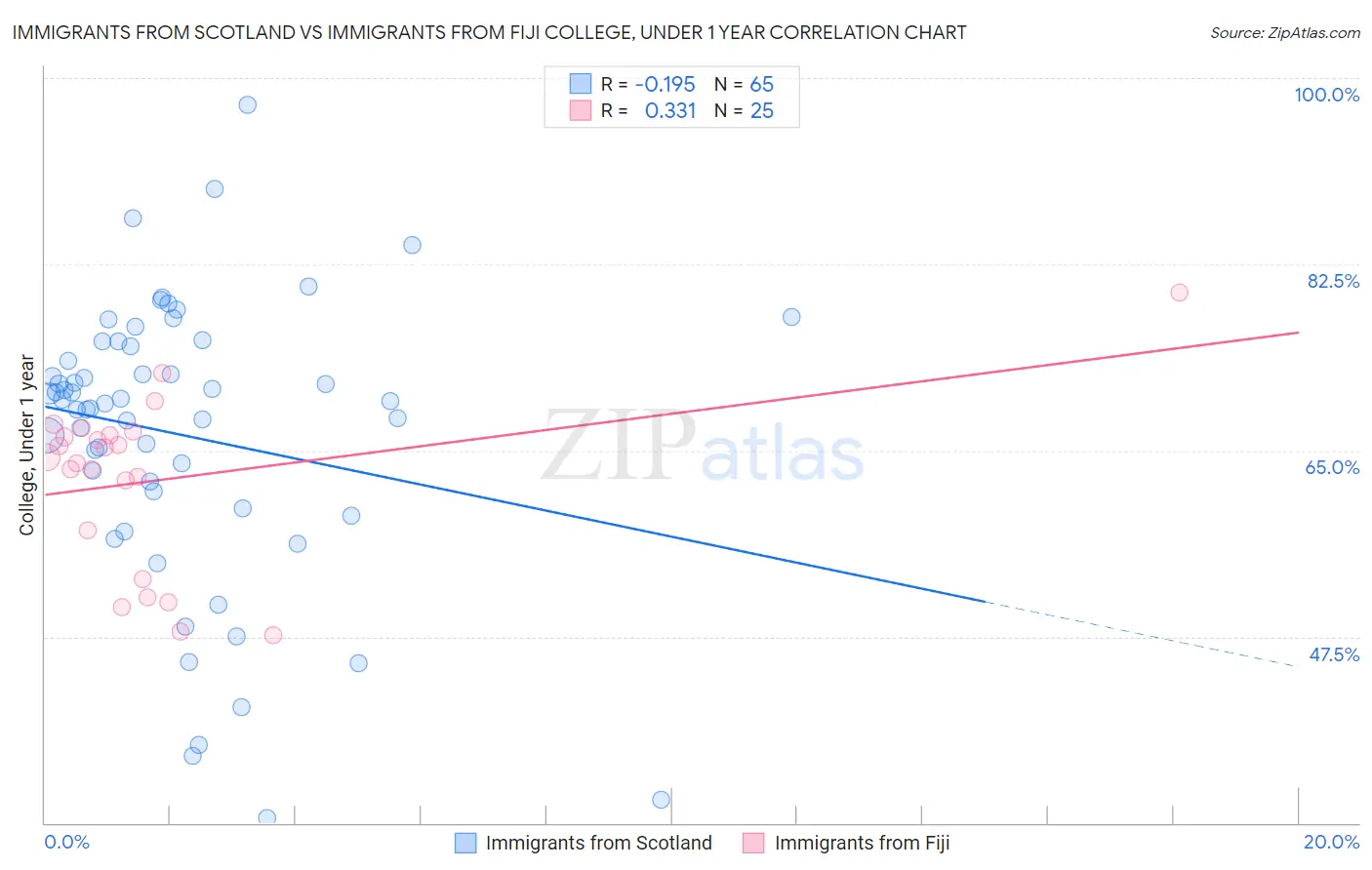 Immigrants from Scotland vs Immigrants from Fiji College, Under 1 year