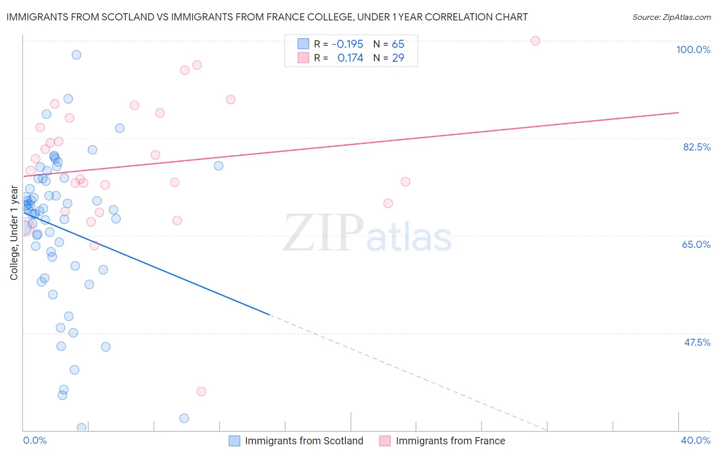 Immigrants from Scotland vs Immigrants from France College, Under 1 year