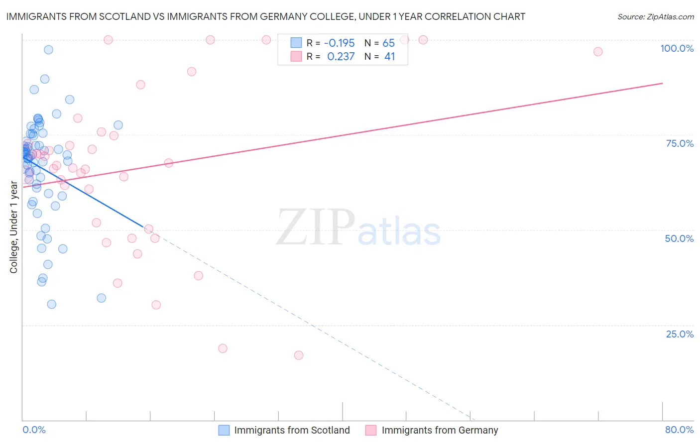 Immigrants from Scotland vs Immigrants from Germany College, Under 1 year