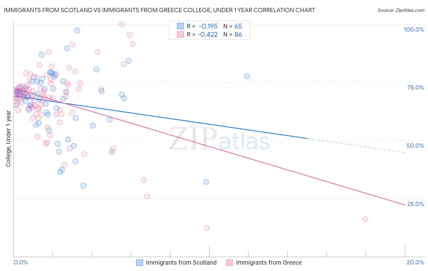 Immigrants from Scotland vs Immigrants from Greece College, Under 1 year