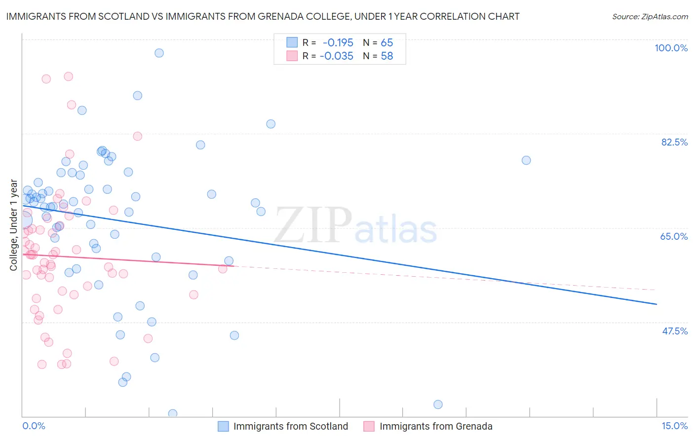 Immigrants from Scotland vs Immigrants from Grenada College, Under 1 year