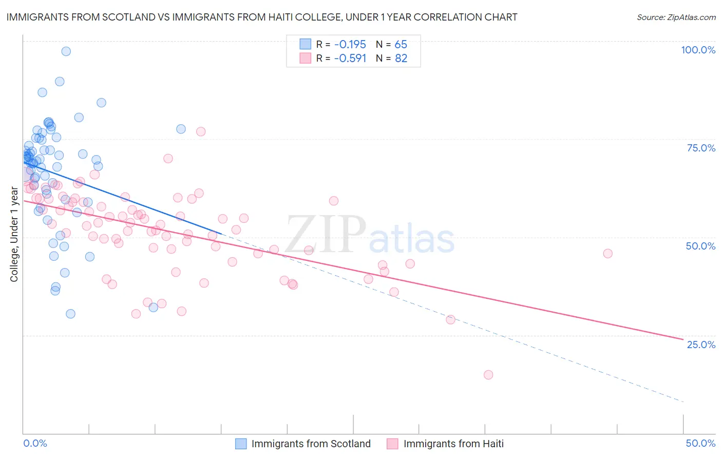 Immigrants from Scotland vs Immigrants from Haiti College, Under 1 year