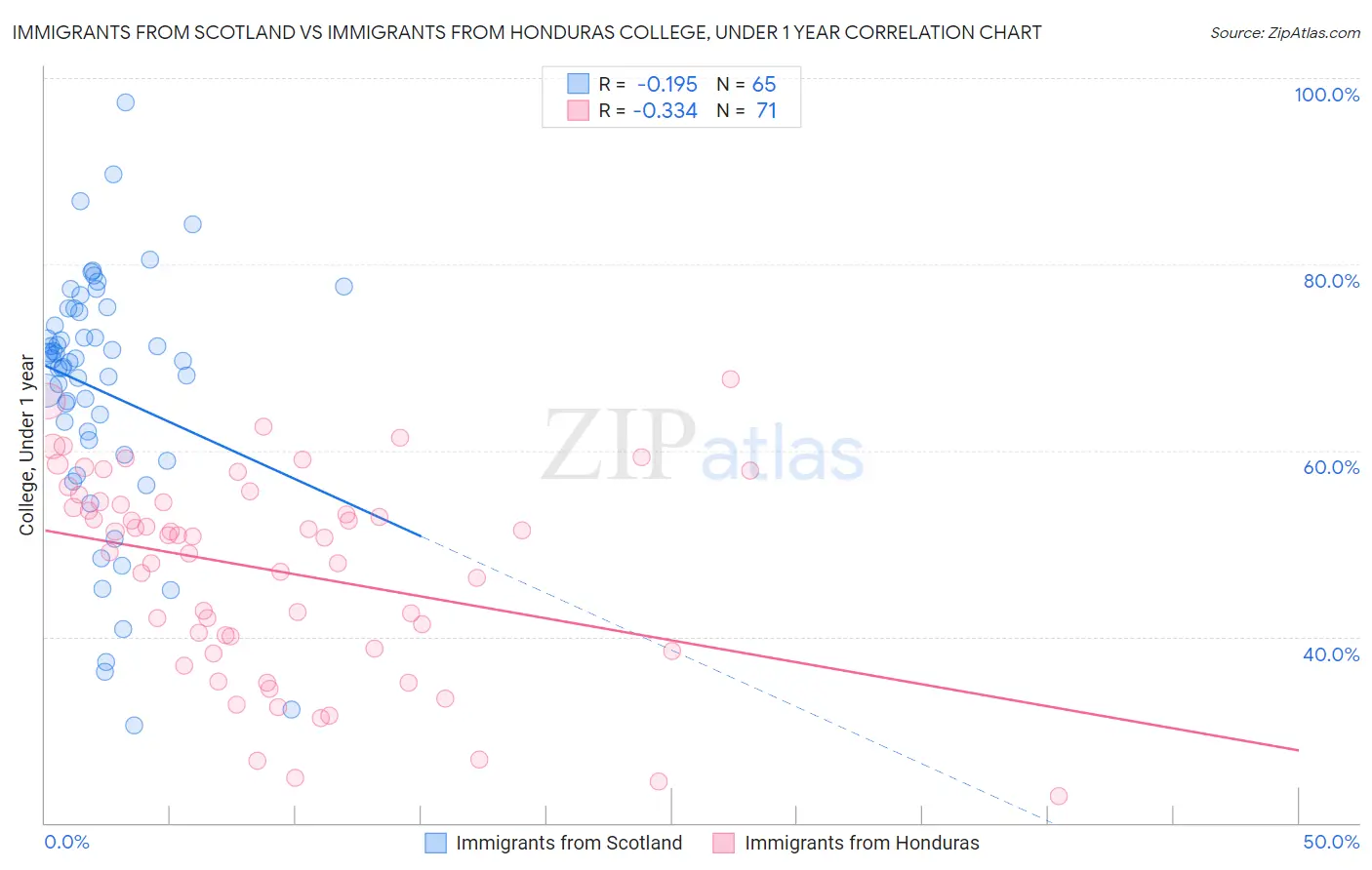 Immigrants from Scotland vs Immigrants from Honduras College, Under 1 year