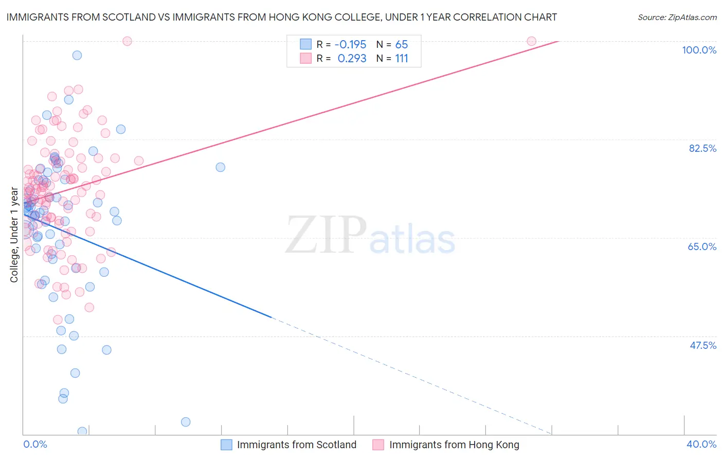 Immigrants from Scotland vs Immigrants from Hong Kong College, Under 1 year