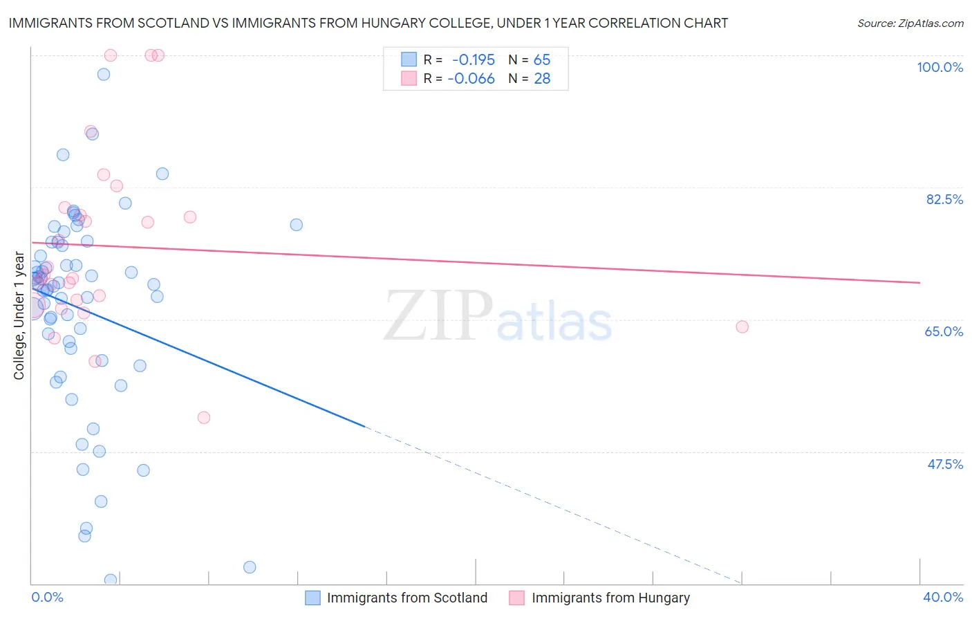 Immigrants from Scotland vs Immigrants from Hungary College, Under 1 year