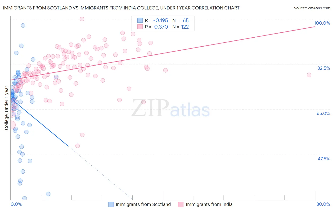 Immigrants from Scotland vs Immigrants from India College, Under 1 year