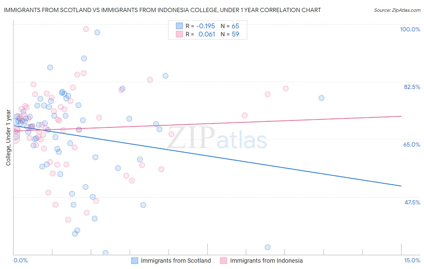 Immigrants from Scotland vs Immigrants from Indonesia College, Under 1 year