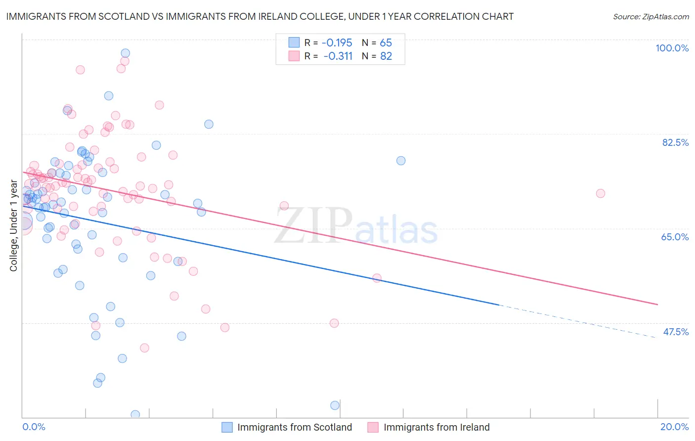 Immigrants from Scotland vs Immigrants from Ireland College, Under 1 year