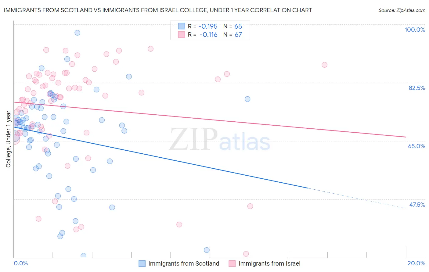 Immigrants from Scotland vs Immigrants from Israel College, Under 1 year