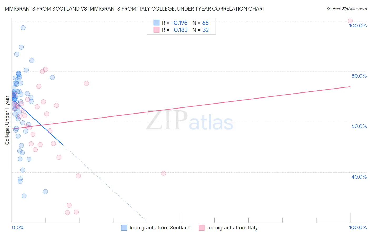 Immigrants from Scotland vs Immigrants from Italy College, Under 1 year