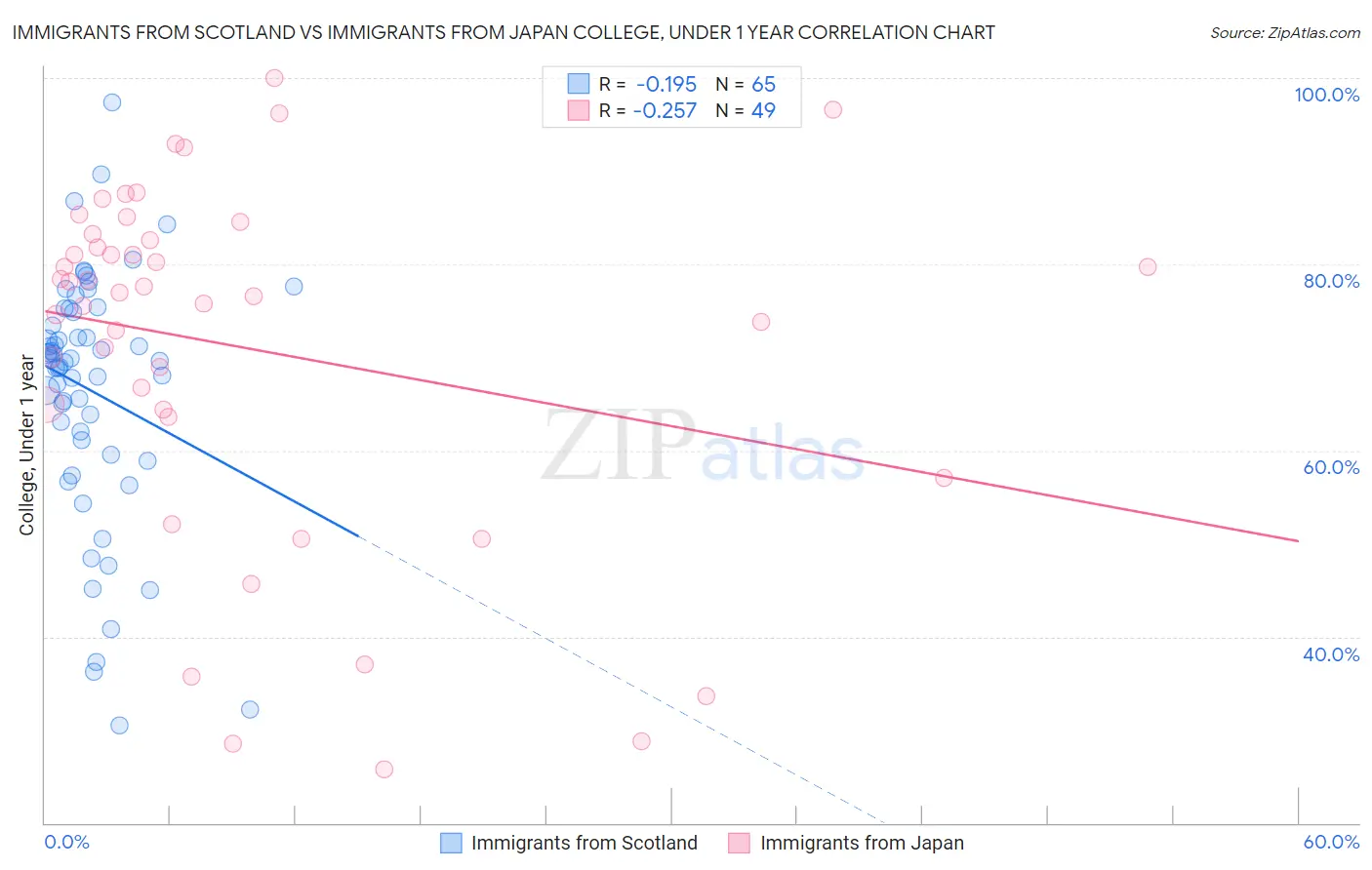 Immigrants from Scotland vs Immigrants from Japan College, Under 1 year