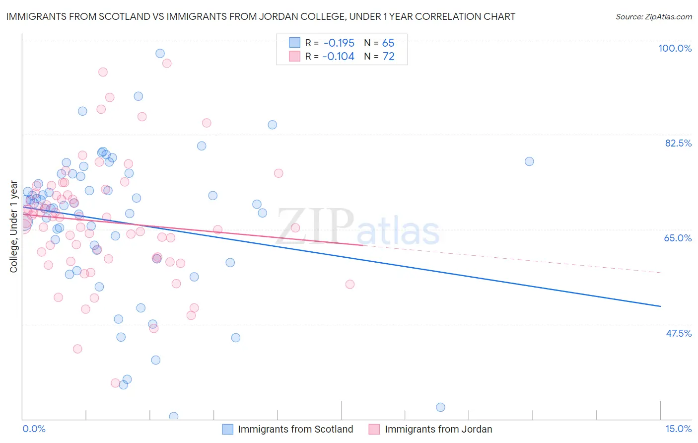 Immigrants from Scotland vs Immigrants from Jordan College, Under 1 year
