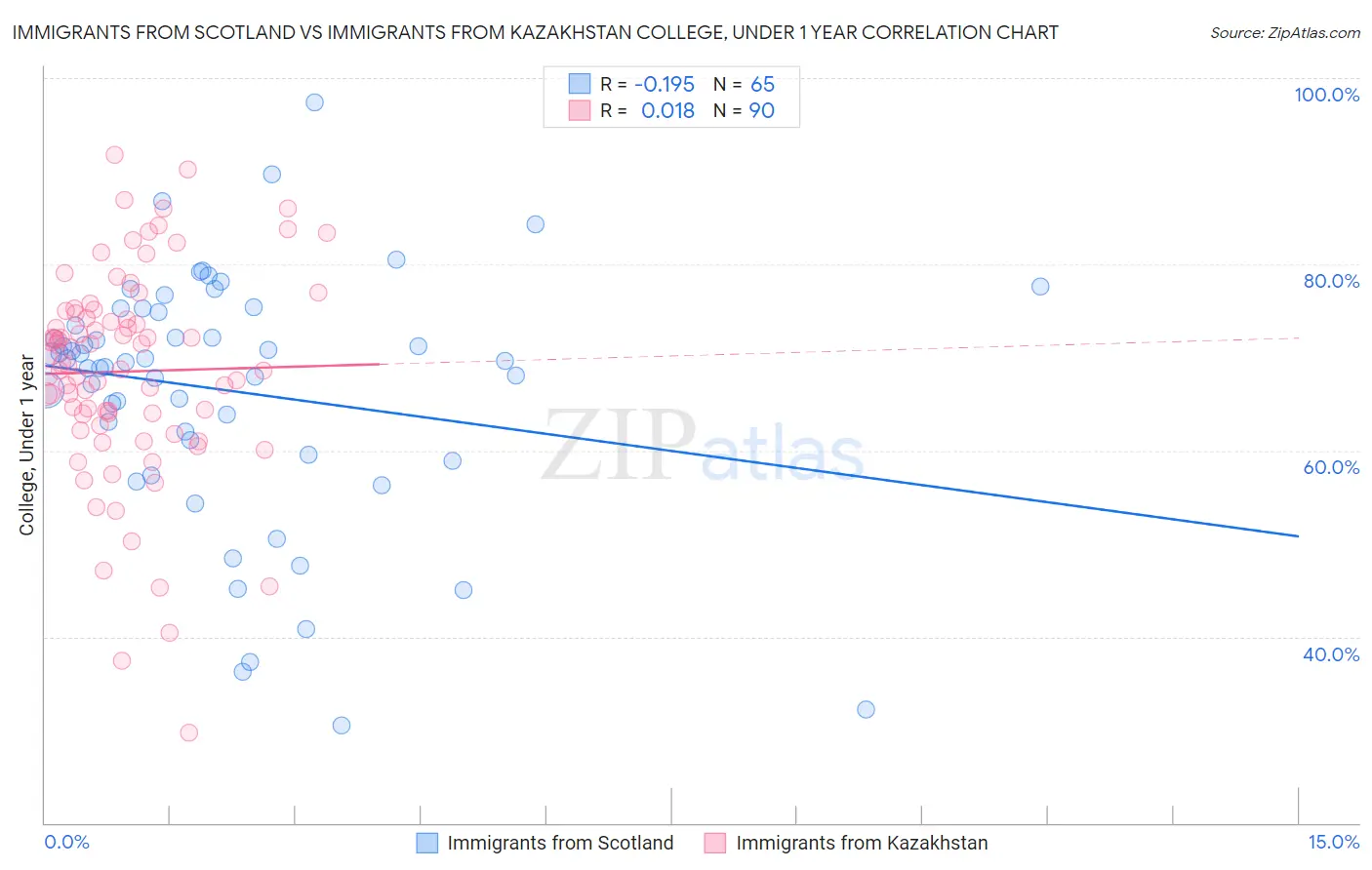 Immigrants from Scotland vs Immigrants from Kazakhstan College, Under 1 year