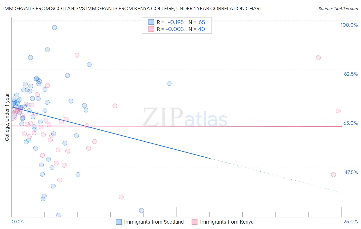 Immigrants from Scotland vs Immigrants from Kenya College, Under 1 year