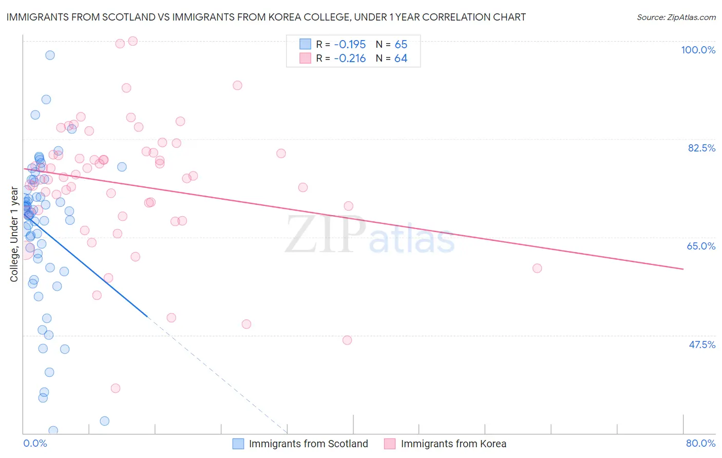 Immigrants from Scotland vs Immigrants from Korea College, Under 1 year