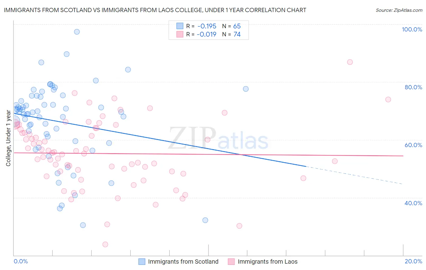 Immigrants from Scotland vs Immigrants from Laos College, Under 1 year