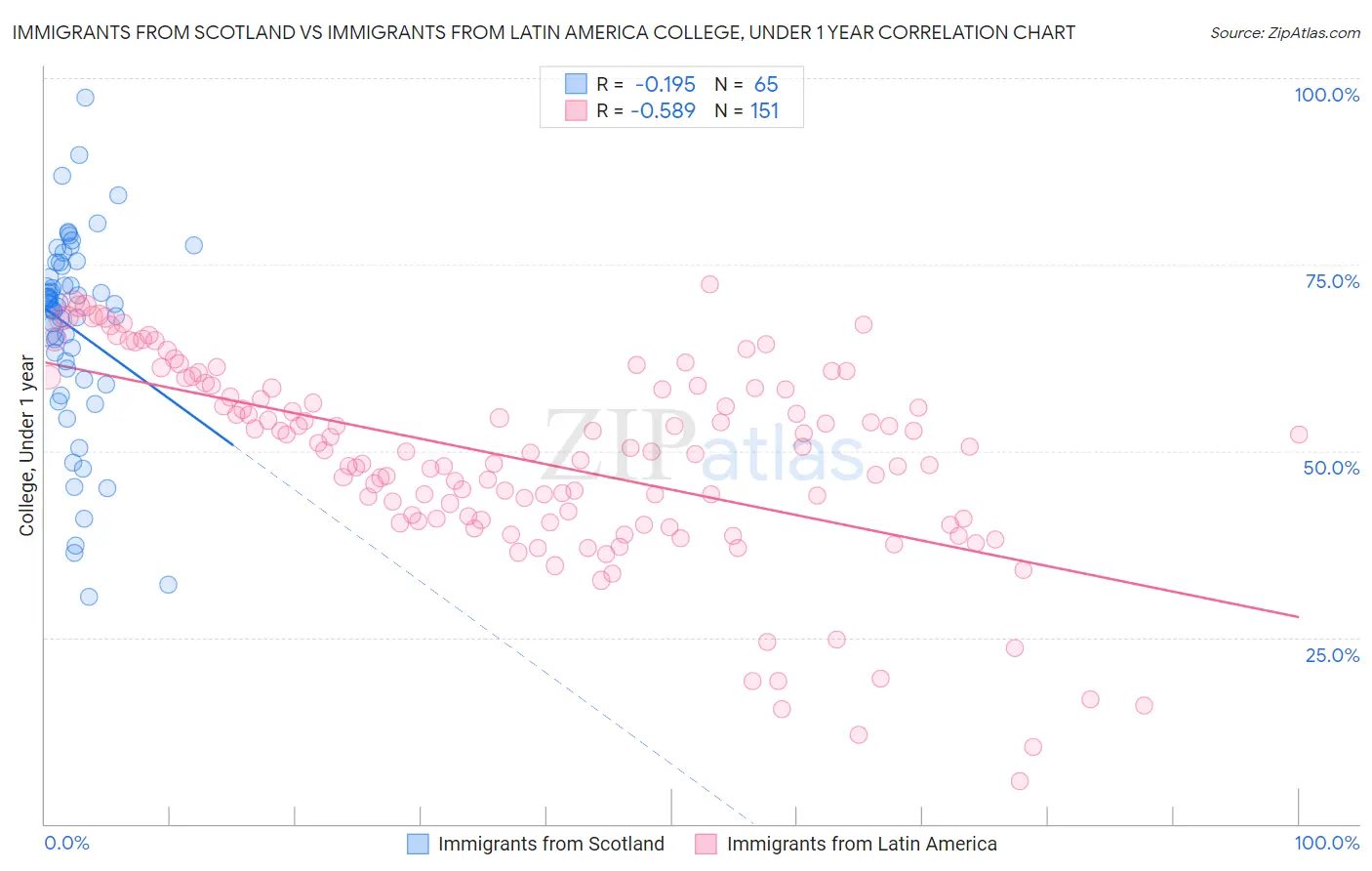 Immigrants from Scotland vs Immigrants from Latin America College, Under 1 year