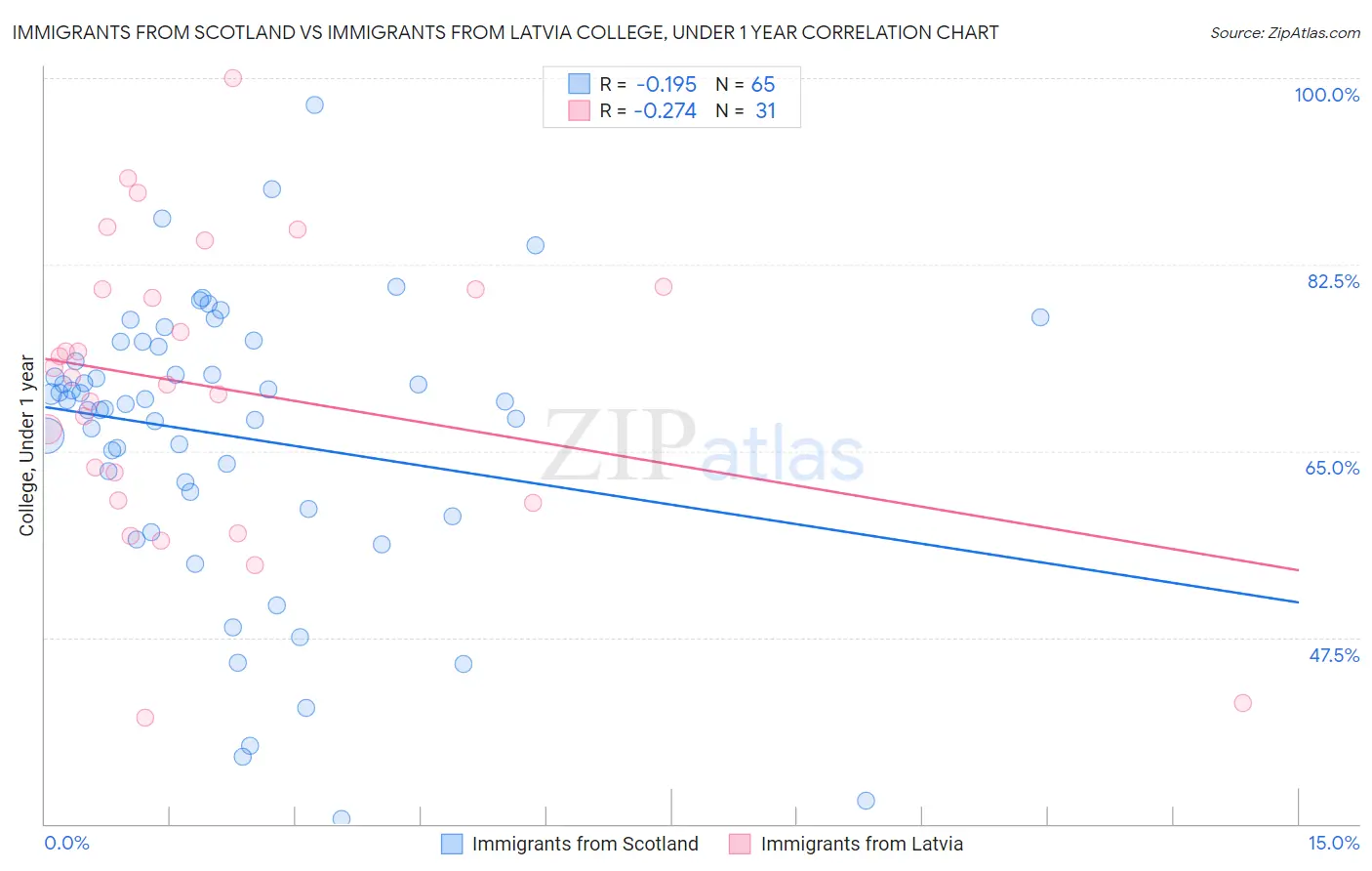 Immigrants from Scotland vs Immigrants from Latvia College, Under 1 year
