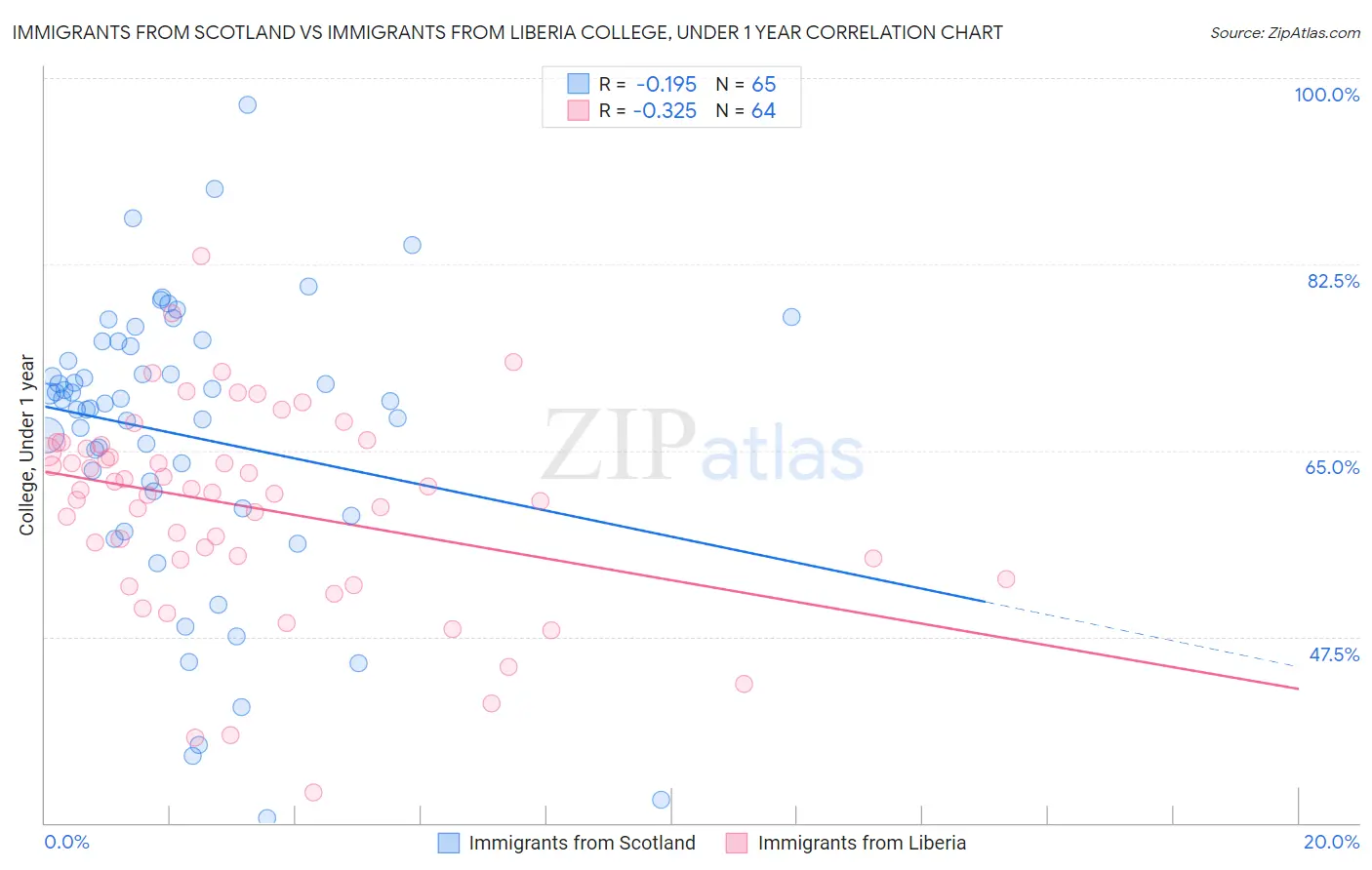 Immigrants from Scotland vs Immigrants from Liberia College, Under 1 year