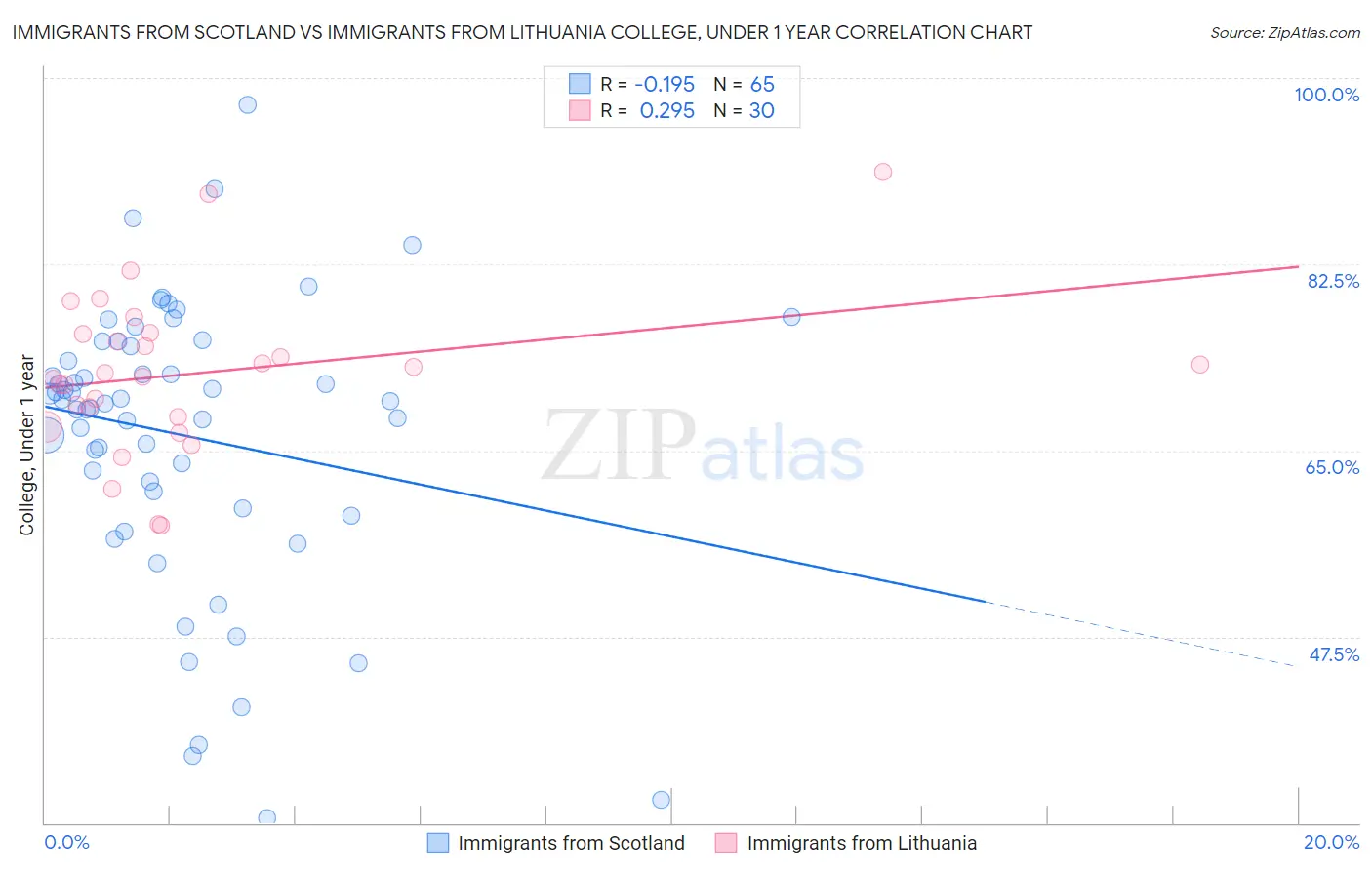 Immigrants from Scotland vs Immigrants from Lithuania College, Under 1 year