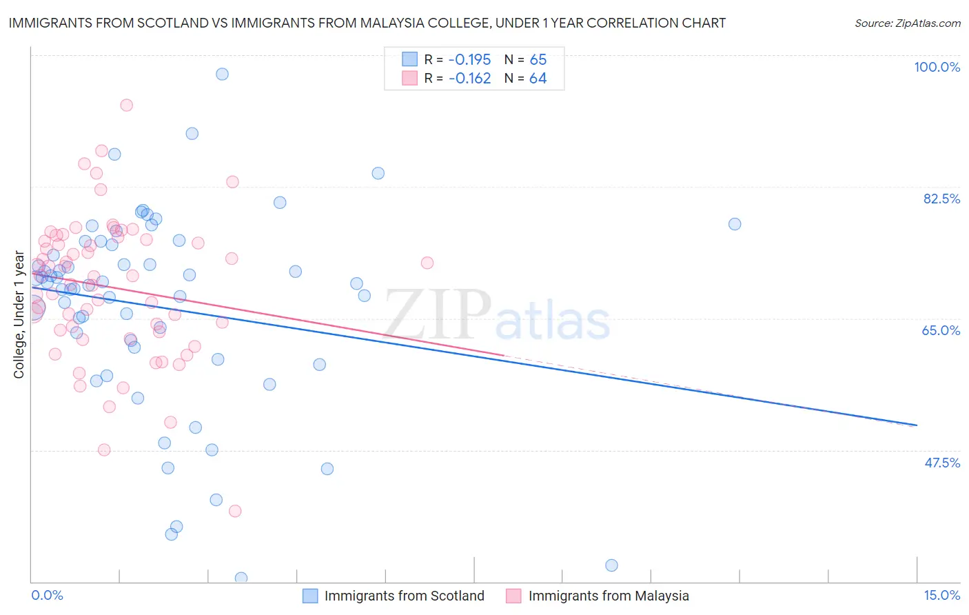 Immigrants from Scotland vs Immigrants from Malaysia College, Under 1 year