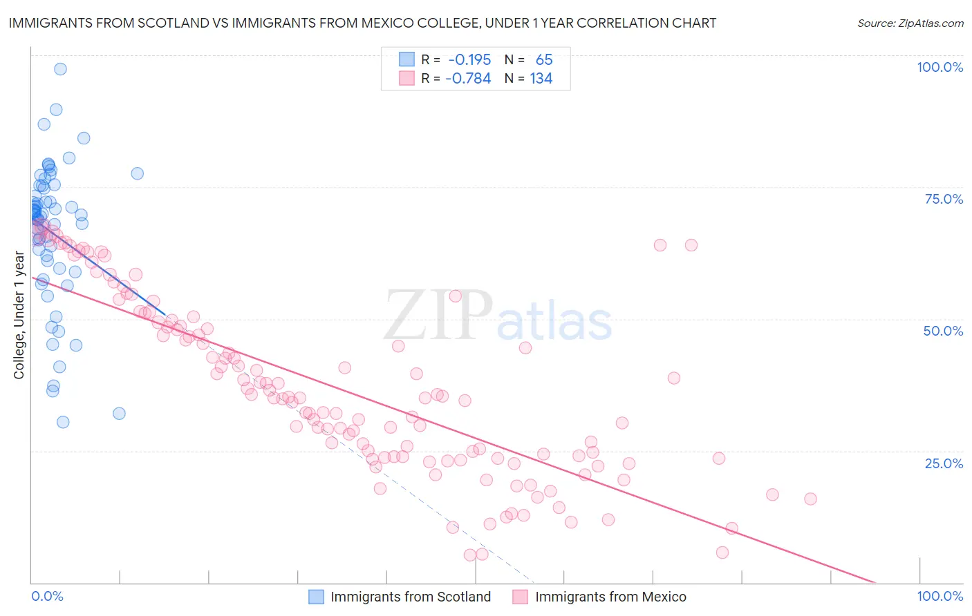 Immigrants from Scotland vs Immigrants from Mexico College, Under 1 year