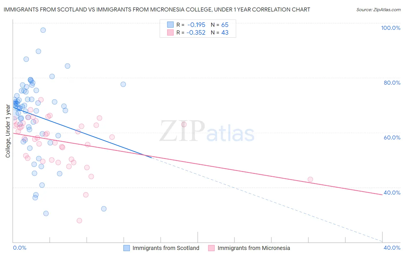 Immigrants from Scotland vs Immigrants from Micronesia College, Under 1 year