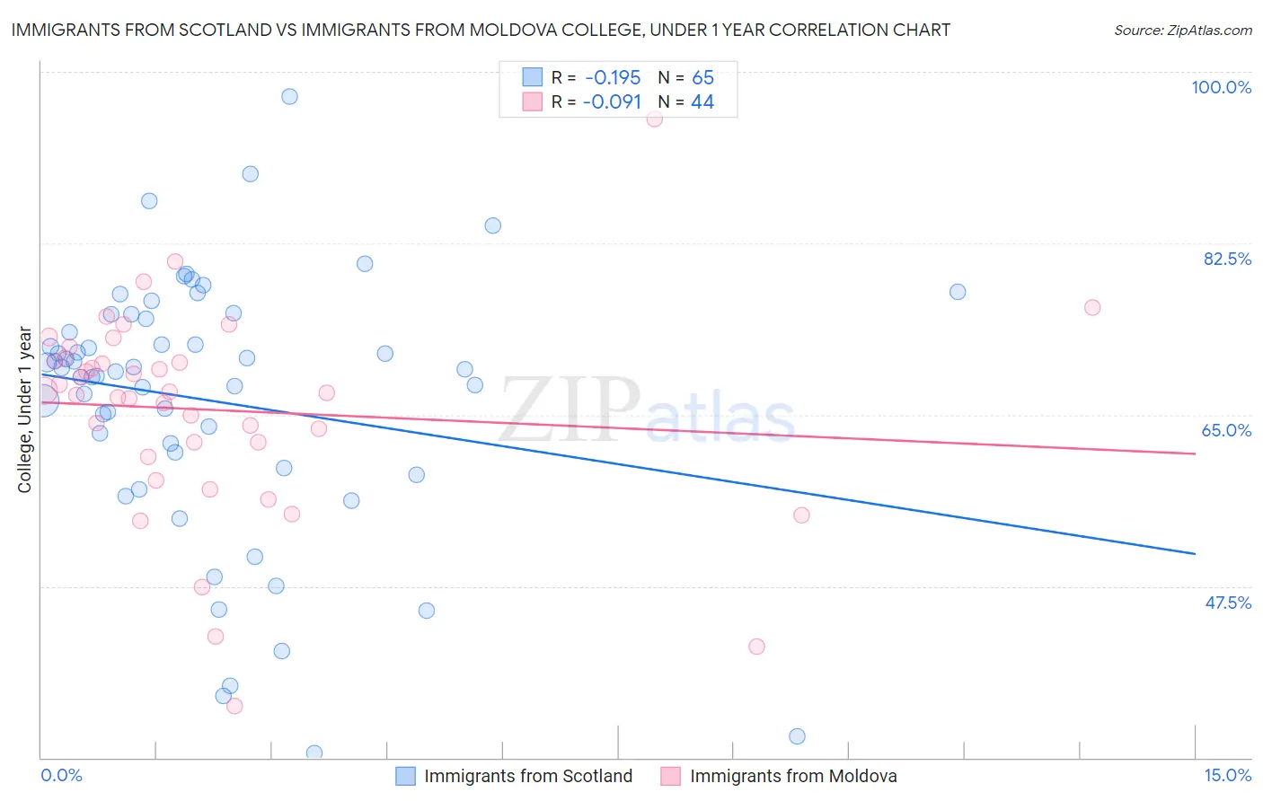 Immigrants from Scotland vs Immigrants from Moldova College, Under 1 year