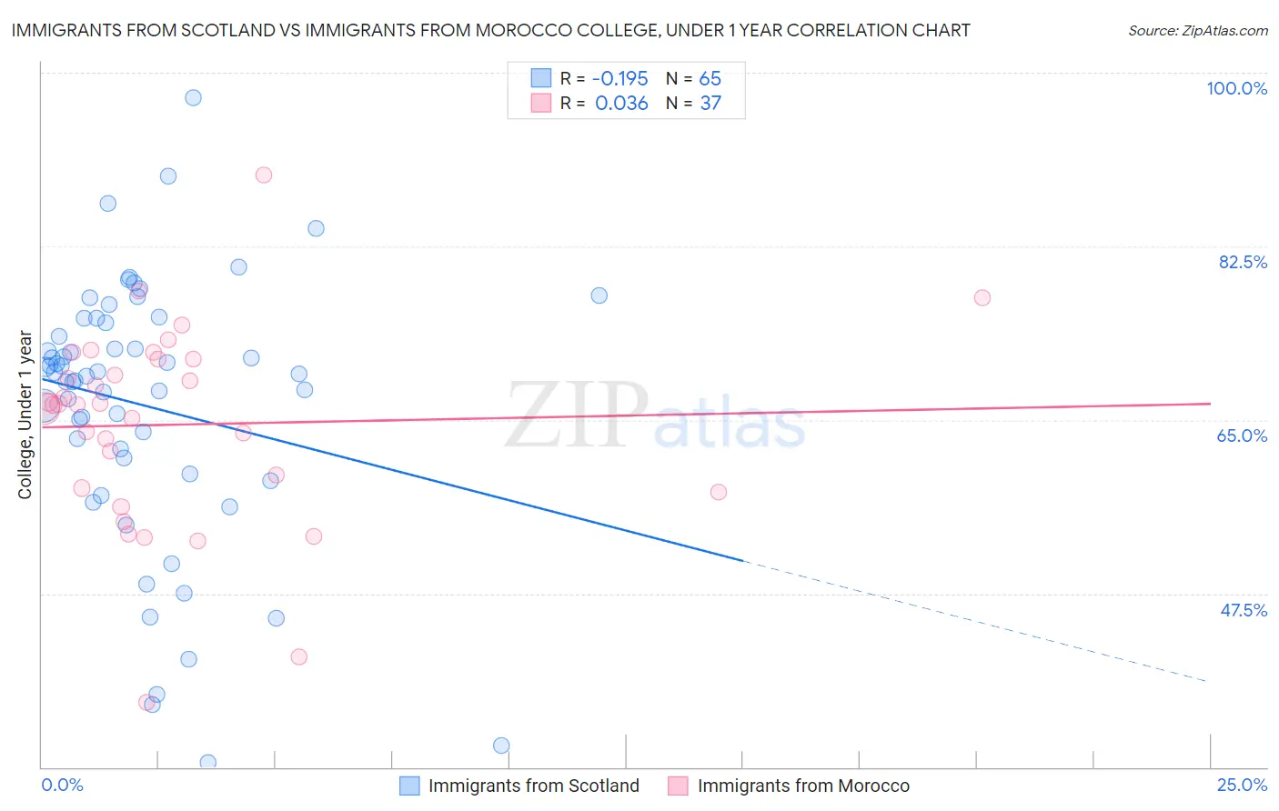 Immigrants from Scotland vs Immigrants from Morocco College, Under 1 year