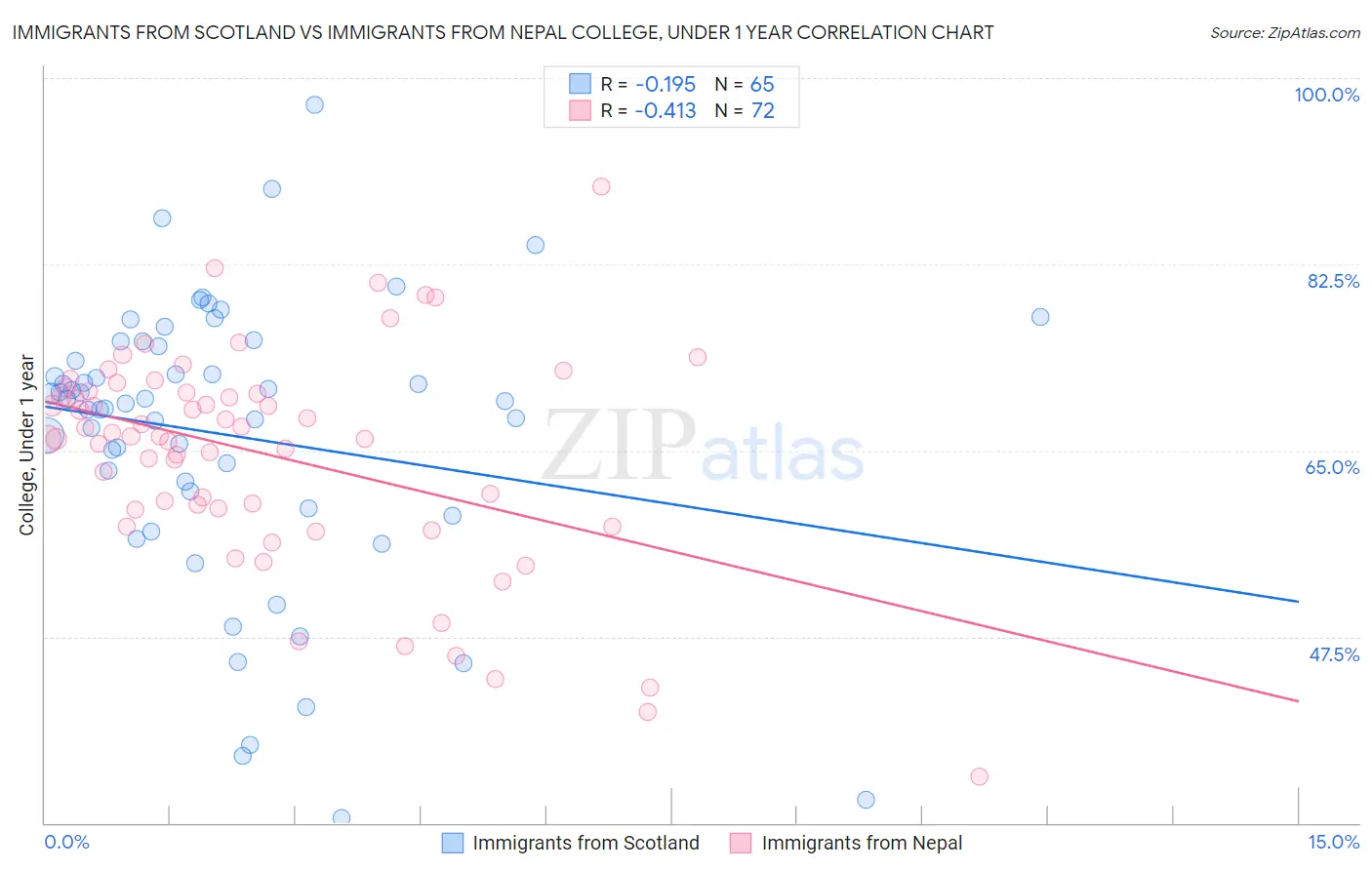 Immigrants from Scotland vs Immigrants from Nepal College, Under 1 year