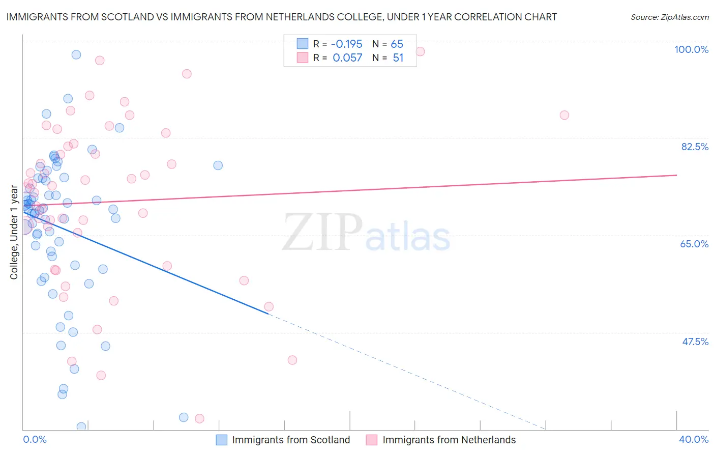 Immigrants from Scotland vs Immigrants from Netherlands College, Under 1 year