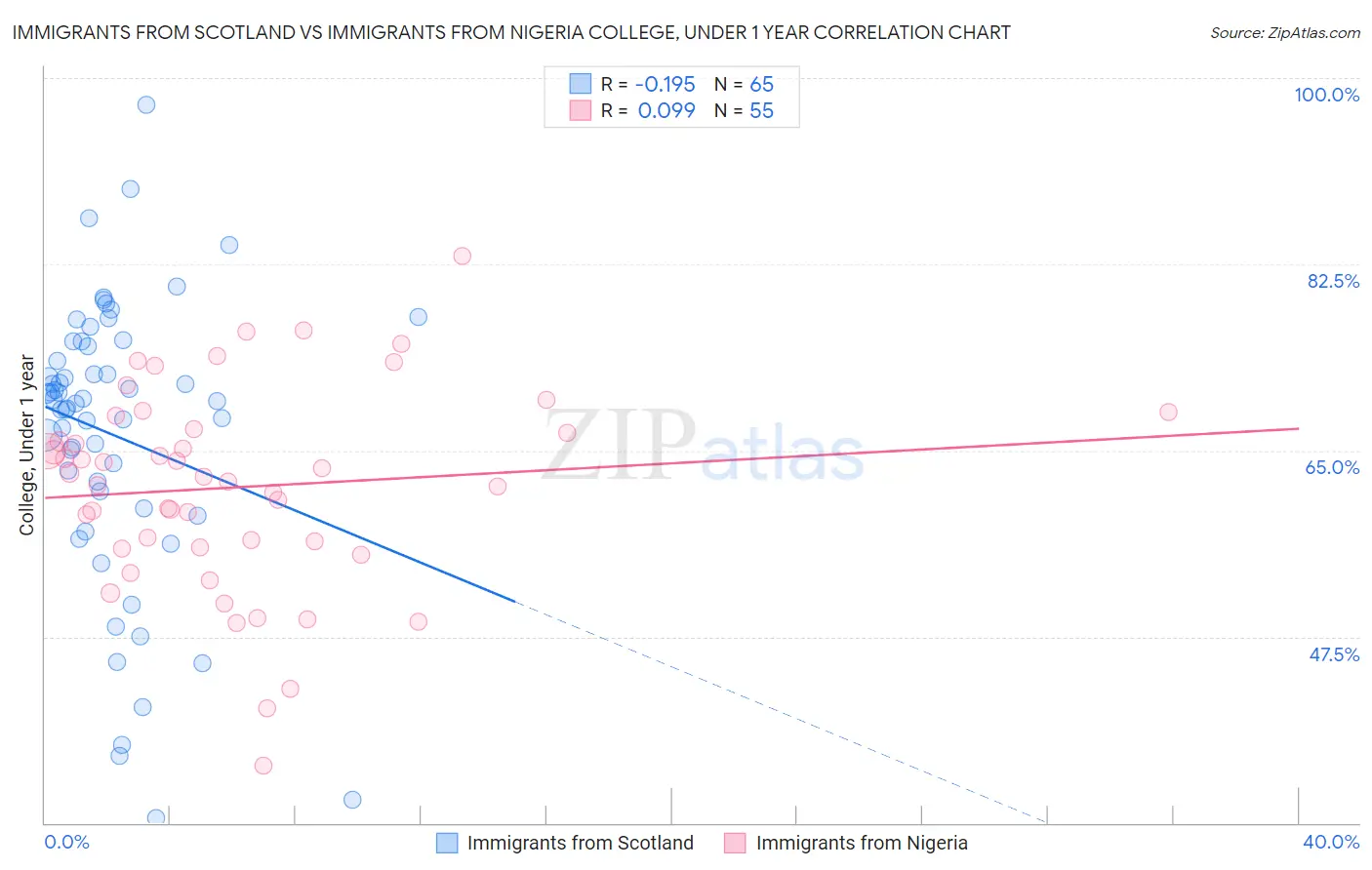Immigrants from Scotland vs Immigrants from Nigeria College, Under 1 year