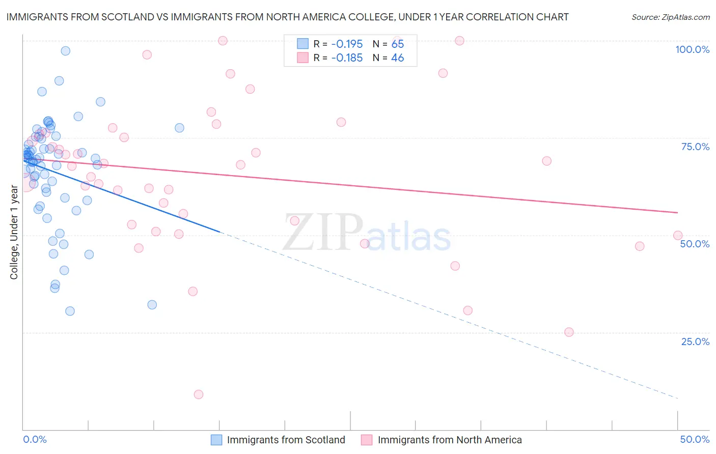 Immigrants from Scotland vs Immigrants from North America College, Under 1 year