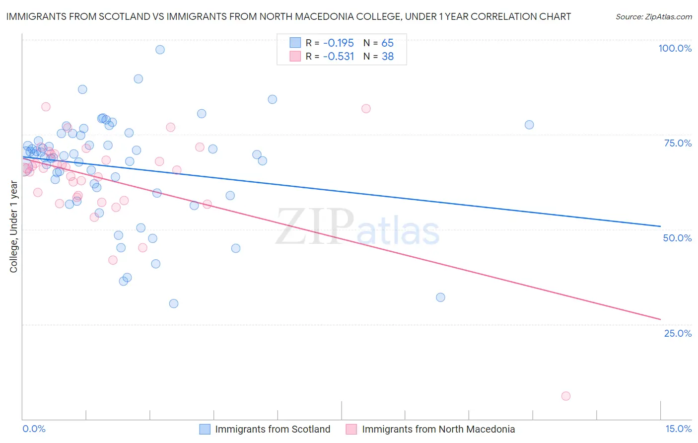 Immigrants from Scotland vs Immigrants from North Macedonia College, Under 1 year