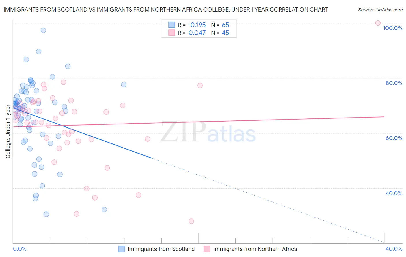 Immigrants from Scotland vs Immigrants from Northern Africa College, Under 1 year