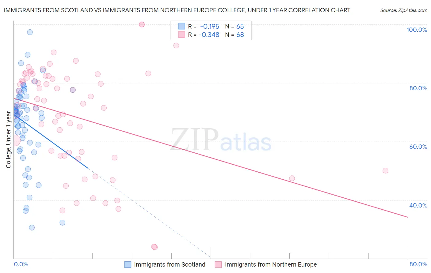 Immigrants from Scotland vs Immigrants from Northern Europe College, Under 1 year