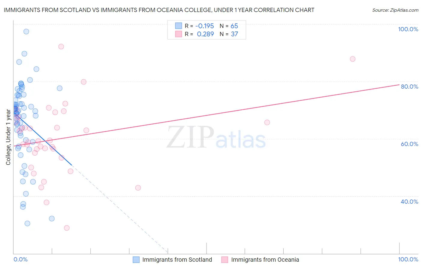 Immigrants from Scotland vs Immigrants from Oceania College, Under 1 year