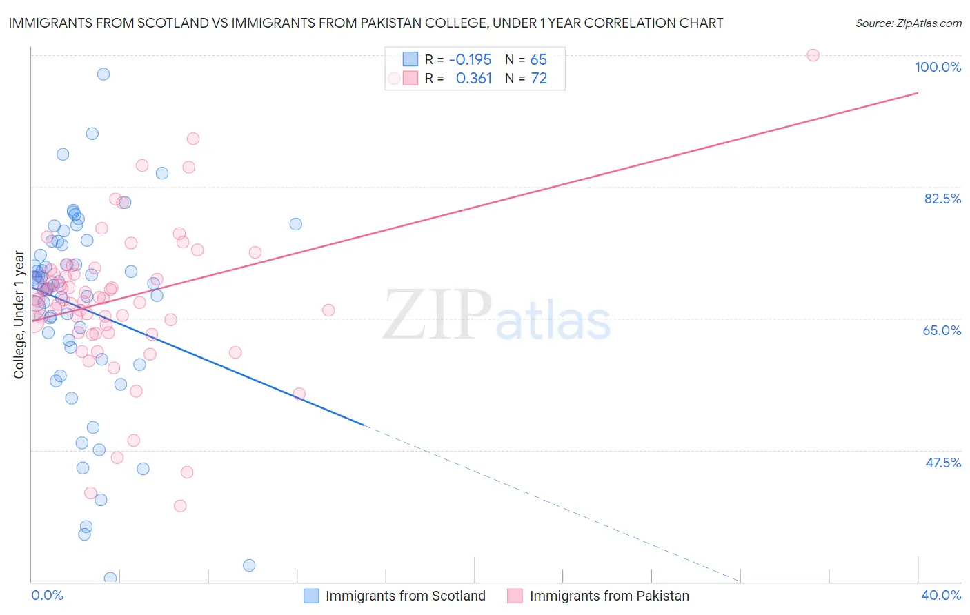 Immigrants from Scotland vs Immigrants from Pakistan College, Under 1 year