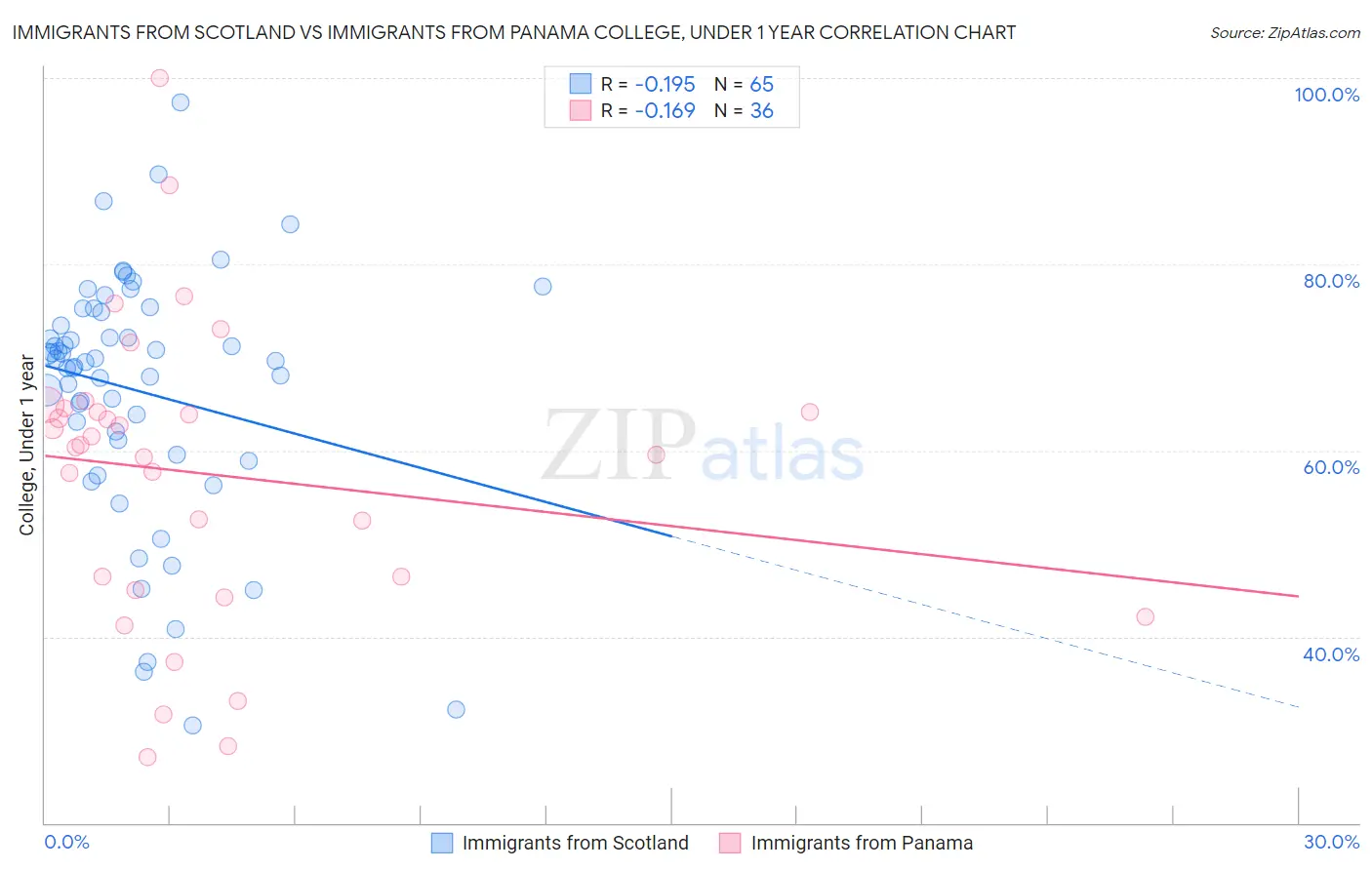 Immigrants from Scotland vs Immigrants from Panama College, Under 1 year