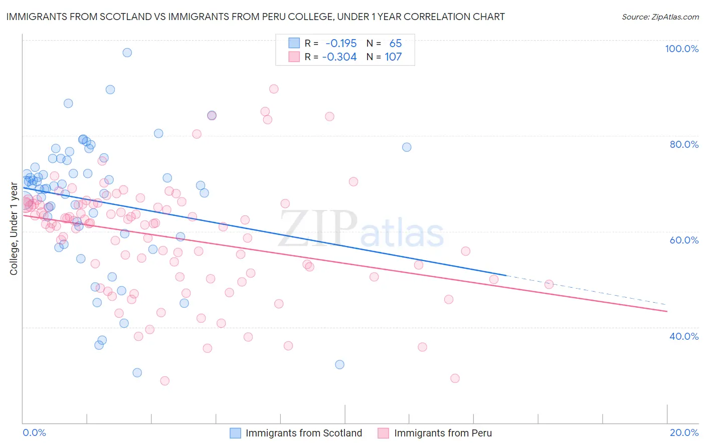 Immigrants from Scotland vs Immigrants from Peru College, Under 1 year