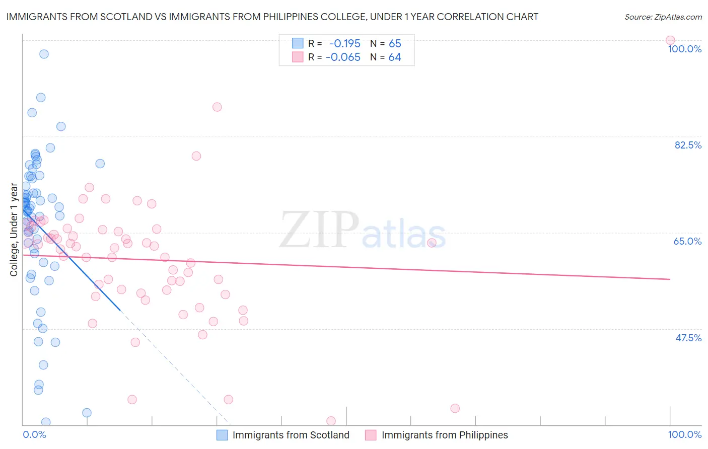 Immigrants from Scotland vs Immigrants from Philippines College, Under 1 year