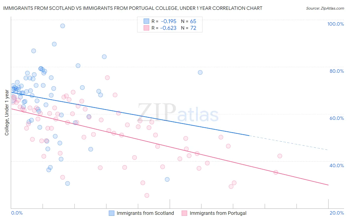Immigrants from Scotland vs Immigrants from Portugal College, Under 1 year